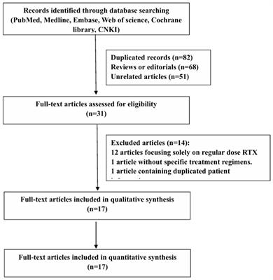 Efficacy and safety of low-dose rituximab in the treatment of myasthenia gravis: a systemic review and meta-analysis